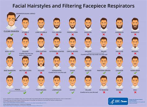 cdc s facial hair guide for health workers resurfaces more than two