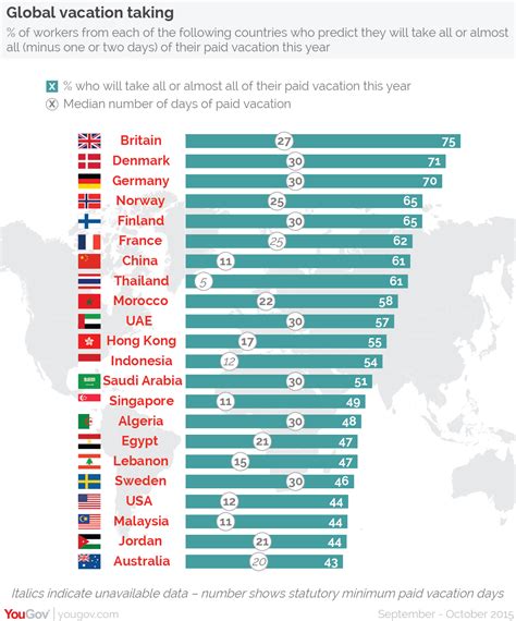 Most American Workers Don T Take Their Full Vacation Time Yougov