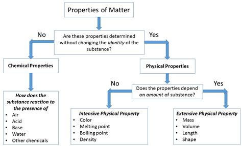 physical  chemical properties  matter chemistry libretexts
