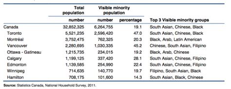 isible minority population and top three visible minority