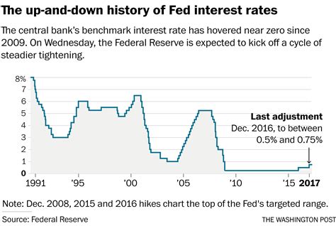 why the fed rate hike won t help savers any time soon the washington post