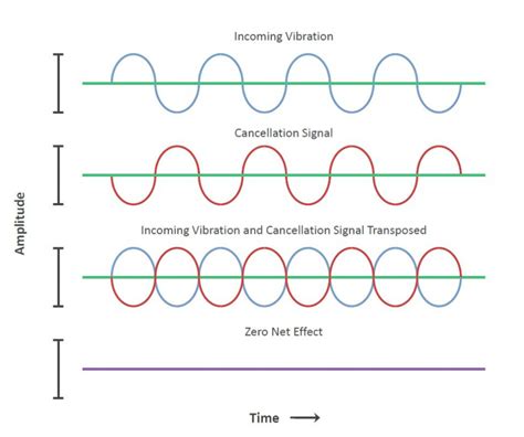 vibrations  waves