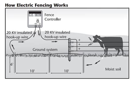 electric fence diagram  diagram types