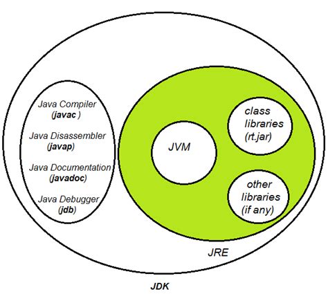 javamadesoeasycom jmse   differences  jdk jre  jvm