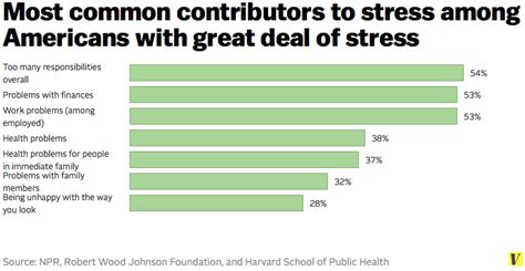 7 charts that explain america s stress problem vox