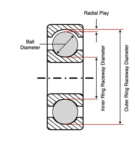 radial play axial play  contact angle principle engineering