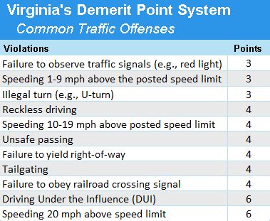 nc drivers license points chart