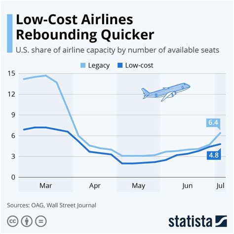 infographic low cost airlines capturing market share low cost