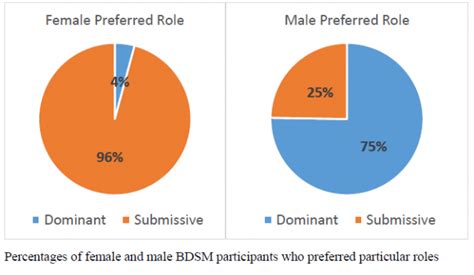 Personality Traits Of Bdsm Practitioners Another Look