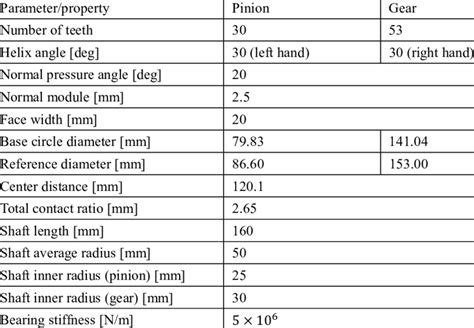 specifications  test gear pair  table