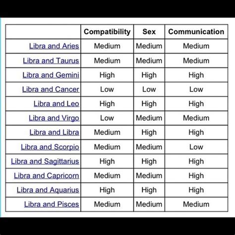 Libras With Other Zodiac Signs Libra Compatibility Libra