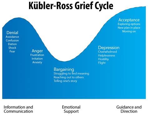 Kübler Ross Stages Of Grief Pdf Slideshare