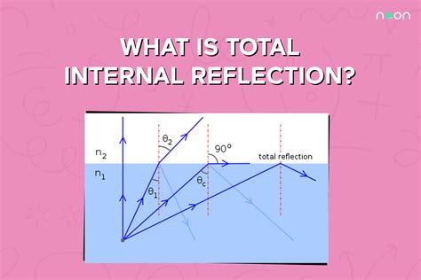 total internal reflection explained noon academy