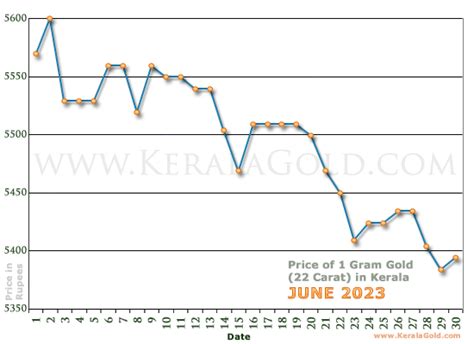 gold rate  gram  kerala india june  gold price charts
