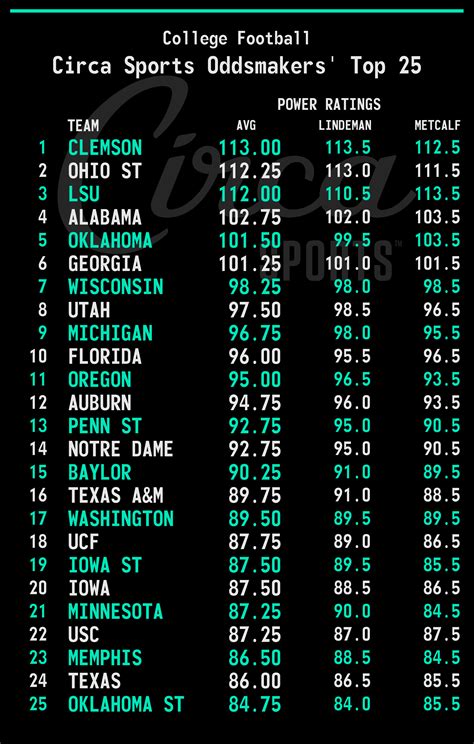 college football top 25 power rankings circa sportsbook