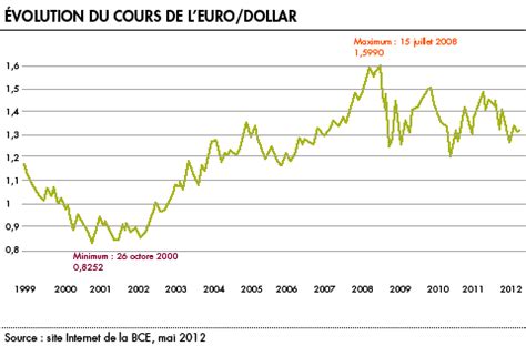 taux de change la finance pour tous