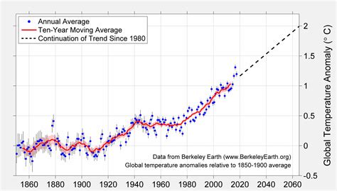 berkeley earth