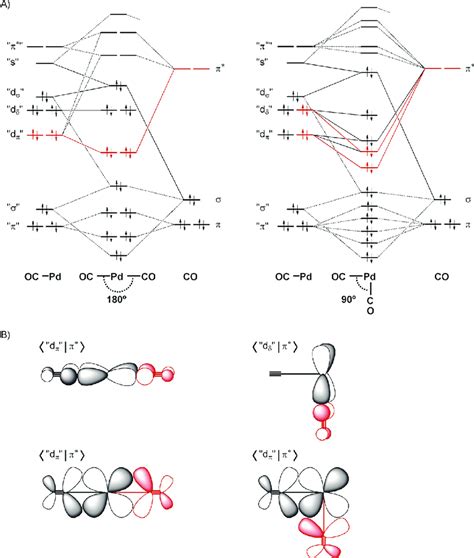 schematic mo diagrams   bonding mechanism  pdco    scientific