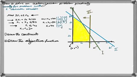 Solving Linear Programming Problems Simplex Method