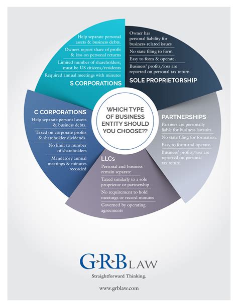 type  business entity   choose grb law