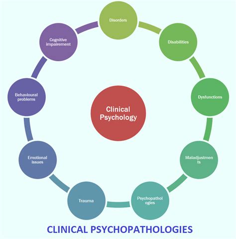 important   clinical psychology courses