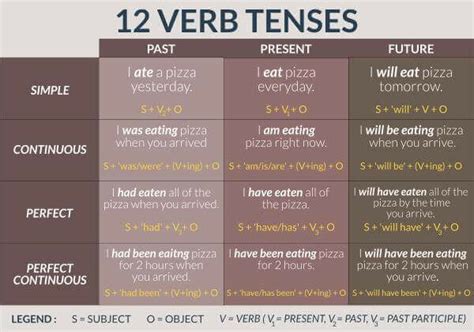 learn tense  english   verbs tenses shivaay digital