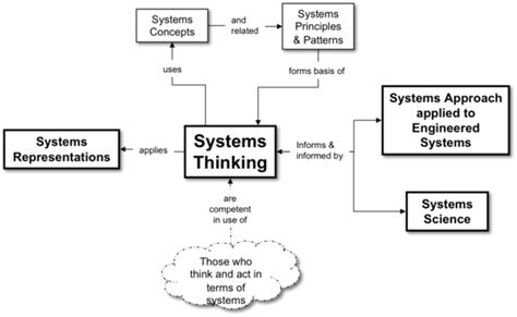 image result  system thinking diagram