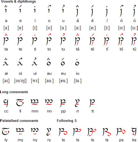 Where To Learn Elvish About Tengwar
