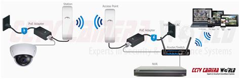 wireless access points  ip cameras  long range wireless