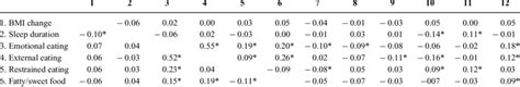 Pearson Correlations Of The Model Variables Split By Sex