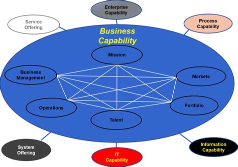 business capability system standard business