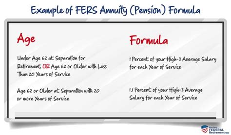 Fers Annuity Calculations Plan Your Federal Retirement