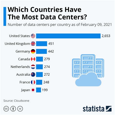 کدام کشور ها بیشترین مراکز داده را دارند کل نگار