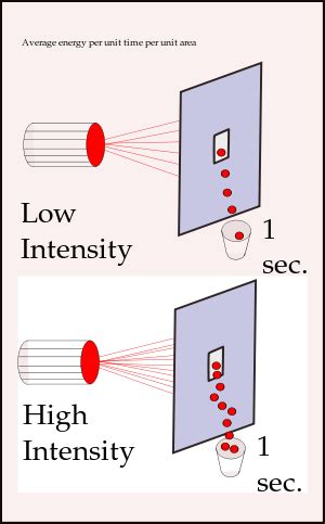 intensity physics simple english wikipedia   encyclopedia