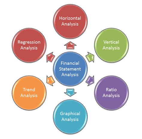 Tools And Techniques Of Financial Statement Analysis