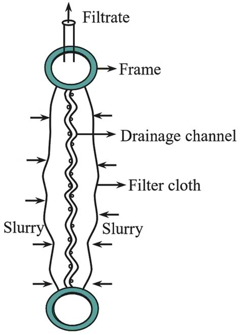 leaf filter working principle construction diagram advantages disadvantages