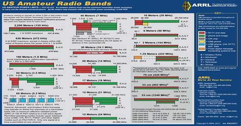 amateur radio bands frequency charts