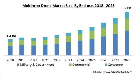 multirotor drone market size share outlook trends