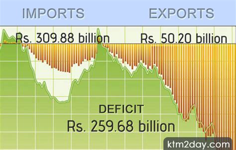 nepals trade deficit widens  export falls