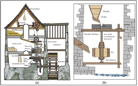 watermill diagram