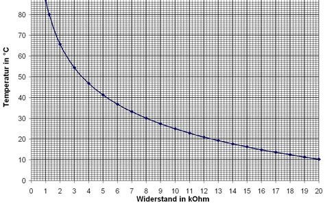 wie komme ich aus der widerstandskennlinie auf die