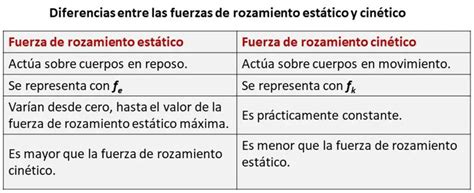 Fricción O Rozamiento ¿qué Es Y Cómo Afecta Al Movimiento