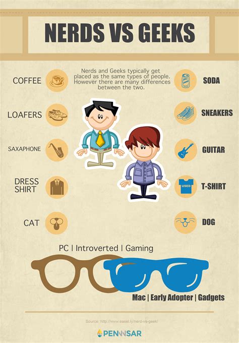 nerd and geeks typically get placed as the same types of