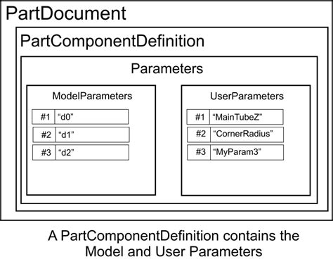model  user parameters programatically