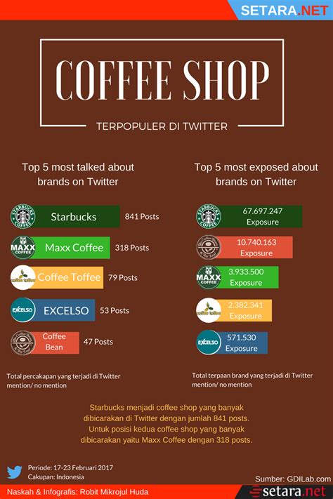 data jumlah kedai kopi di indonesia
