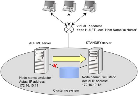 official clustering system  remote host connection