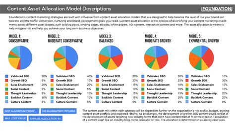 Content Asset Allocation Strategies For Content Marketers
