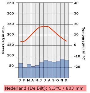 klimaat nederland wikiwijs maken