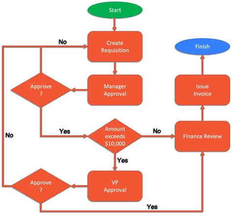 create  business process diagram  examples frevvo blog