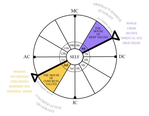 verified chart ruler   house